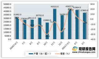 2021年5月我国大气污染防治设备产量37865（台（套））同比下降6.5%