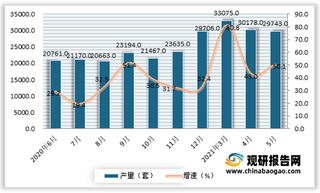 2021年5月我国工业机器人产量29743套 同比增长50.1%