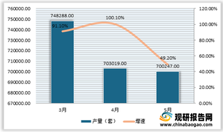 2021年5月我国服务机器人产量700247套 同比增长49.2%