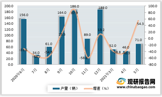 2021年5月我国铁路机车产量71辆 同比增长54.3%