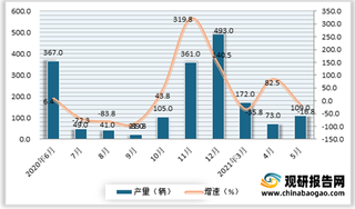 2021年5月我国动车组产量实现增长 但增速出现大幅回落