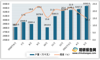 2021年5月我国交流电动机产量3350.5万千瓦 同比增长15.2%