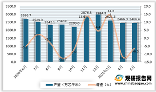 2021年5月我国光缆产量2466.4万芯千米 同比下降6.5%