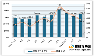 2021年5月我国太阳能电池（光伏电池）产量1771.7万千瓦 同比增长36.4%