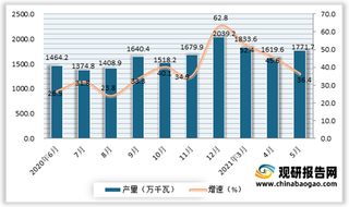 2021年5月我国太阳能电池(光伏电池)产量1771.7万千瓦 同比增长36.4%