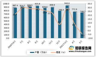 2021年5月我国家用电冰箱(家用冷冻冷藏箱)产量748.7万台 同比下降4.2%