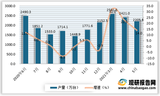 2021年5月我国房间空气调节器产量2205.8万台 同比增长14%