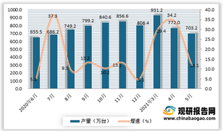 2021年5月我国家用洗衣机产量同比增长12.1% 环比下降8.91%