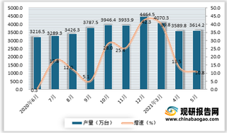 2021年5月我国微型计算机设备产量3614.2万台 同比增长10.8%