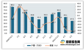 2021年5月我国程控交换机产量37.5万线 同比下降52.7%