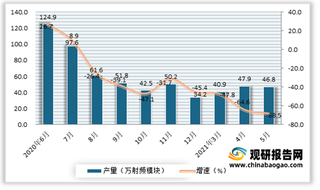 2021年5月我国移动通信基站设备产量46.8万射频模块 同比下降68.5%