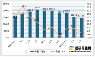 2021年5月我国彩色电视机产量1442.9万台 同比下降3.2%