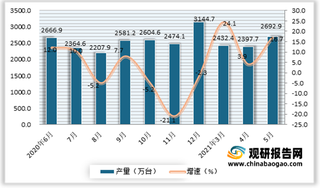 2021年5月我国电工仪器仪表产量2692.9万台 同比增长16.7%