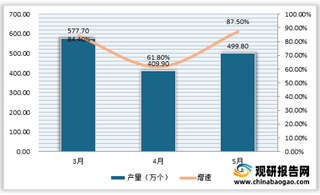 2021年5月我国智能手表产量499.8万个 同比增长87.5%
