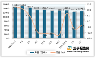 2021年5月我国柴油产量1272.4万吨 同比下降3.4%