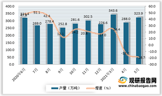 2021年5月我国燃料油产量323.9万吨 同比下降18.7%