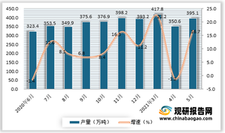 2021年5月我国石脑油产量395.1万吨 同比增长16.7%