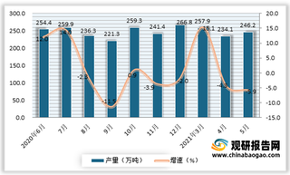 2021年5月我国石油焦产量246.2万吨 同比下降5.9%