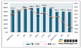 2021年5月我国石油沥青产量491.6万吨 同比下降17.3%