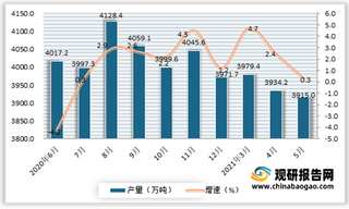 2021年5月我国焦炭产量3915万吨 同比增速较4月下降了1.1个百分点