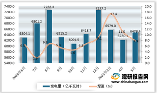 2021年5月我国火力、水电、核能、风力及太阳能发电量同比均实现正增长