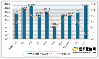 2021年5月我国煤气产量1390万吨 同比增长1.6%