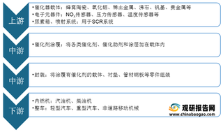 尾气排放标准正式进入“国六”时代 尾气治理业上中游或为最受益领域