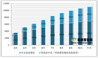 电竞酒店规模急速扩张 火热态势吸引多家企业争相布局