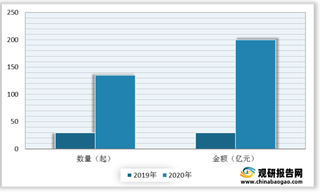 2020年我国工业互联网行业投融资市场情况及发展前景分析