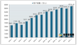 我国在线租房用户及市场规模稳步扩增 行业发展仍处于政策利好时期