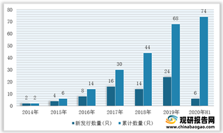 国家积极投入新项目建设 促进国内REITs行业规模不断扩大