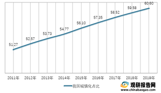 智慧城市行业现状分析：城镇化占比逐年增长 投资规模呈阶梯式上升