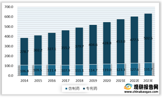 仿制药行业现状分析：集中度高  市场持续扩容