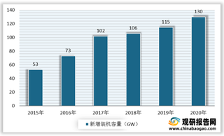 政策推动和应用市场需求下光伏行业总体呈现高速发展