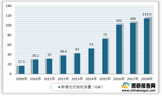 政策引导与产业技术革新双轮驱动下 我国光伏发电行业 朝多元化方向发展