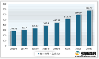 我国科学服务行业市场占比份额小 新增投资下行业市场潜力巨大