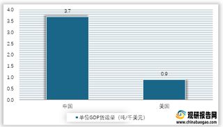 2020年中美两国单位GDP货运量对比情况