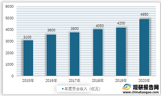 2015-2020年我国军工行业年度营业收入情况