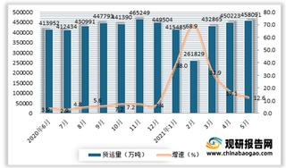 2021年5月我国铁路、公路、水运及民航货运量均呈现增长态势 但增速逐渐放缓