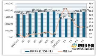 2021年5月我国货物周转量情况18892.76万吨 同比增长13.7%