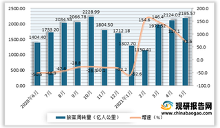 2021年5月我国旅客周转量2195.57亿人公里 同比增长71.6%