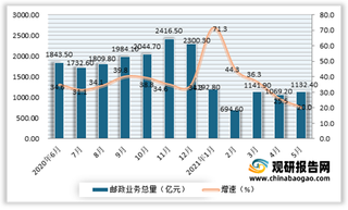 2021年我国邮政业务总量1132.4亿元 同比增长20%