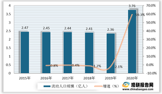 我国保障性租赁住房需求分析：流动人口规模增长等因素下租赁市场需求空间广阔