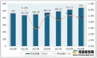 群演注册人数超10万 我国演艺行业发展环境良好 市场规模仍将呈增长态势