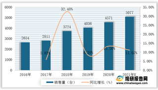 2021年我国CT设备销售数量及金额逐年递增 GE市场份额占比较大