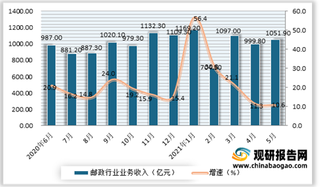 2021年5月我国邮政行业业务收入1051.9亿元 同比增10.6%