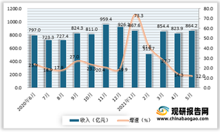 2021年5月我国快递业务与数量呈现增长态势 但增速均放缓