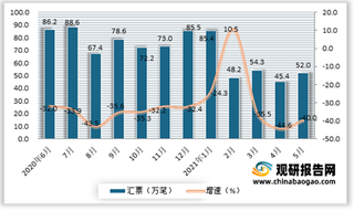 2021年5月我国汇票数为52万笔 同比下降40%