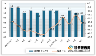 2021年5月我国函件数持续下滑 降幅较4月扩大了11.7个百分点