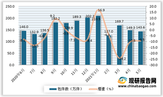 2021年5月我国包件数为143.6万件 同比下降9.5%